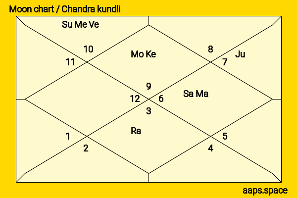 Vimala Raman chandra kundli or moon chart